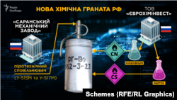 Компоненти російської хімічної зброї